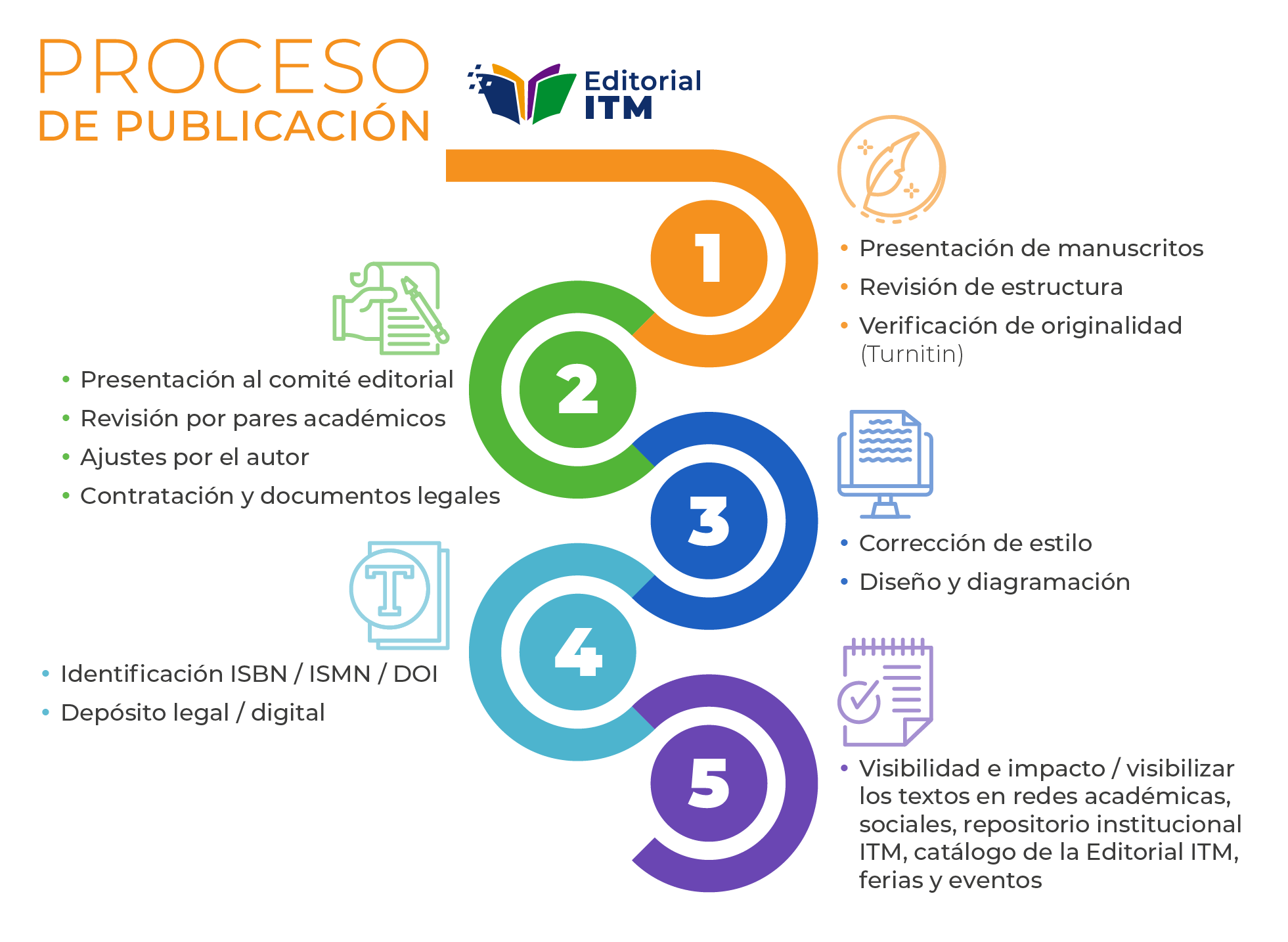 Proceso de publicación